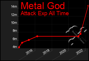 Total Graph of Metal God