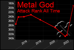 Total Graph of Metal God