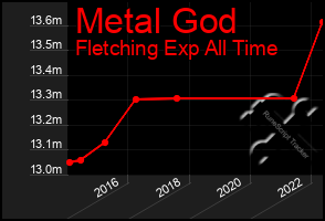 Total Graph of Metal God