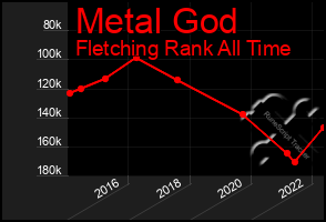 Total Graph of Metal God