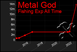 Total Graph of Metal God