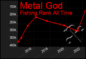 Total Graph of Metal God