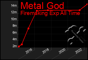 Total Graph of Metal God