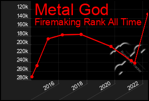 Total Graph of Metal God