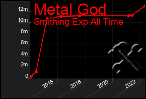 Total Graph of Metal God