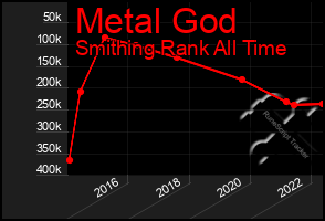 Total Graph of Metal God