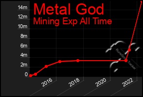 Total Graph of Metal God