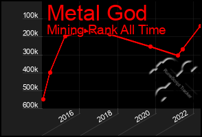 Total Graph of Metal God