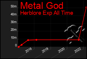 Total Graph of Metal God