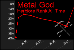 Total Graph of Metal God