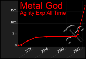 Total Graph of Metal God