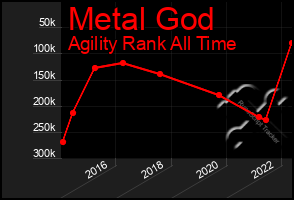 Total Graph of Metal God