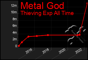 Total Graph of Metal God