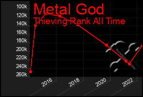 Total Graph of Metal God