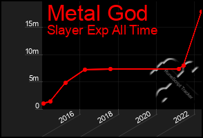 Total Graph of Metal God