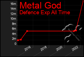 Total Graph of Metal God