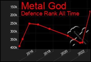 Total Graph of Metal God