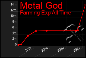 Total Graph of Metal God