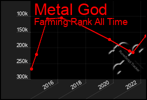 Total Graph of Metal God