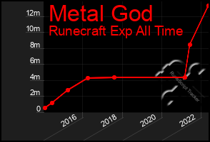 Total Graph of Metal God