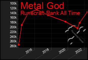 Total Graph of Metal God