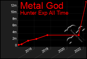 Total Graph of Metal God