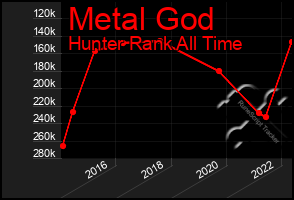 Total Graph of Metal God