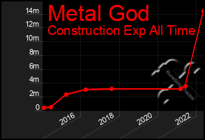 Total Graph of Metal God