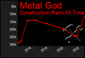 Total Graph of Metal God