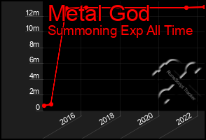 Total Graph of Metal God