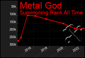 Total Graph of Metal God