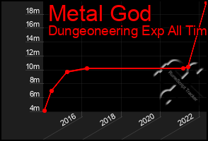 Total Graph of Metal God