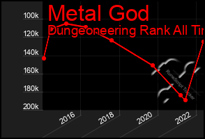 Total Graph of Metal God