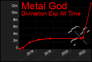 Total Graph of Metal God