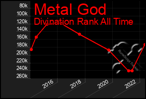 Total Graph of Metal God