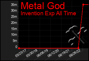 Total Graph of Metal God