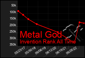 Total Graph of Metal God