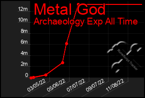 Total Graph of Metal God