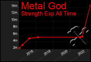 Total Graph of Metal God