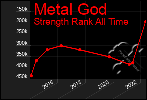 Total Graph of Metal God