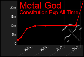 Total Graph of Metal God