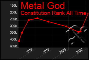 Total Graph of Metal God