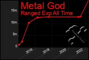 Total Graph of Metal God