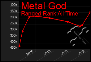 Total Graph of Metal God