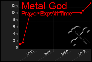 Total Graph of Metal God