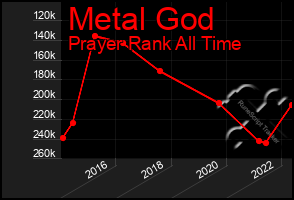 Total Graph of Metal God