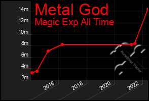 Total Graph of Metal God