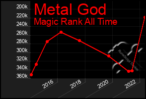 Total Graph of Metal God