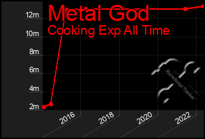 Total Graph of Metal God