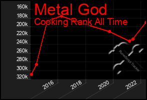 Total Graph of Metal God